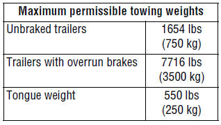 See 182, WEIGHTS, for details of the Gross Vehicle Weight (GVW), Gross train
