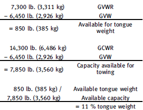The available towing capacity may be less