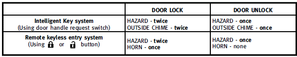 Hazard indicator mode: