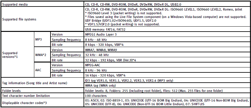 1 Files created with a combination of 48 kHz sampling frequency and 64 kbps