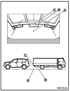 The position C is shown further than the