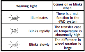 The 4WD warning light is located in the