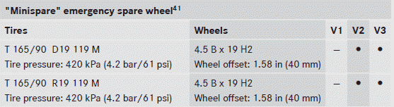 The specified tire pressure is printed in yellow on the emergency spare