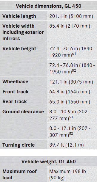 Vehicle data, GL 550