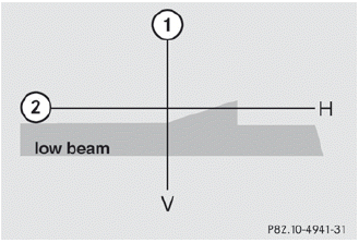 1 V vertical axis
