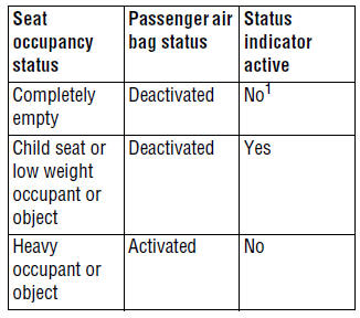 It is possible to receive an intermittent indicator with an empty seat condition.