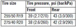 Checking the tire pressures