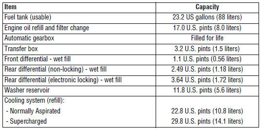 The quoted capacities are approximate and provided as a guide only. All oil levels