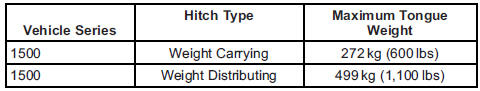 Do not exceed the maximum allowable tongue weight for the vehicle. Choose the