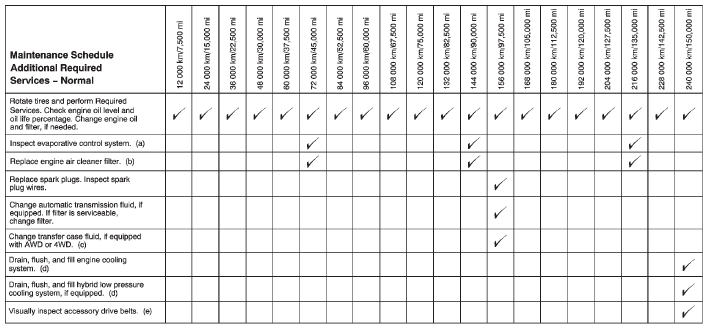 Footnotes — Maintenance Schedule Additional Required Services — Normal