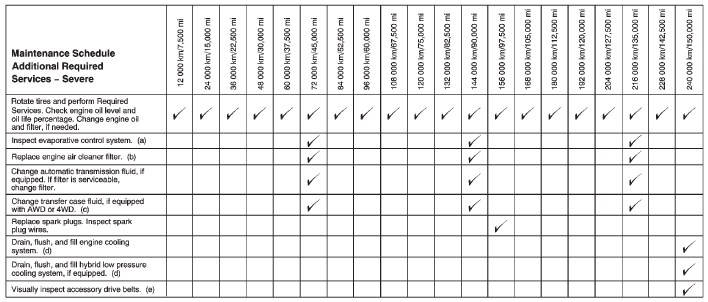 Footnotes — Maintenance Schedule Additional Required Services — Severe