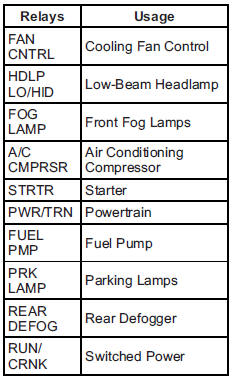 Instrument Panel Fuse Block