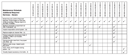 Footnotes — Maintenance Schedule Additional Required Services — Severe