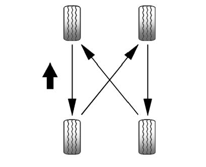 Use this rotation pattern when rotating the tires.
